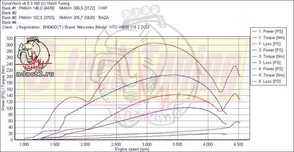 Прибавка мощности после чип-тюнинга Mercedes Vito