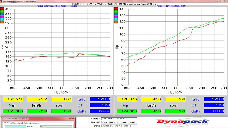 График замера мощности после чип-тюнинга Kia Rio