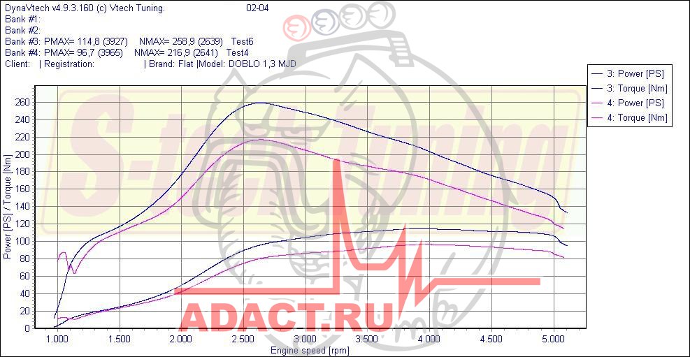 График замера мощности после чип-тюнинга