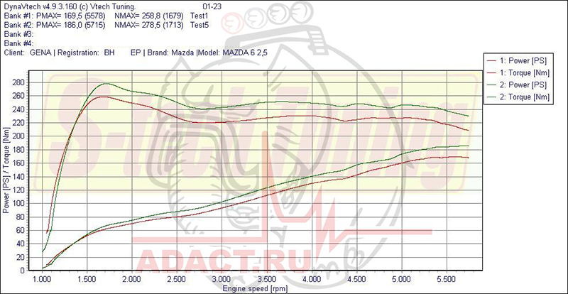 График замера мощности после чип-тюнинга Mazda 6 2.5л AT