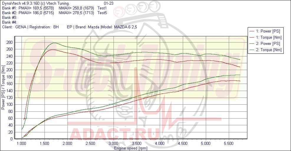 График изменений мощности после чип-тюнинга Mazda 6